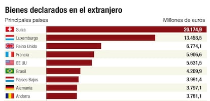 Bienes declarados en el extranjero