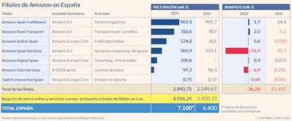 Filiales de Amazon en España