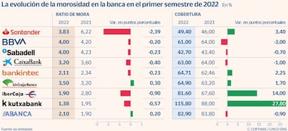 La evolución de la morosidad en la banca en el primer semestre de 2022