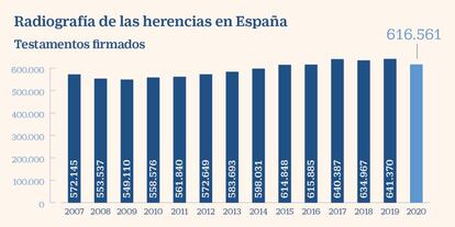 Las herencias en España hasta 2020