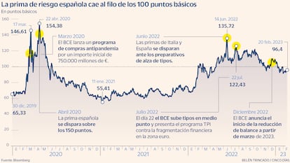 La prima de riesgo española