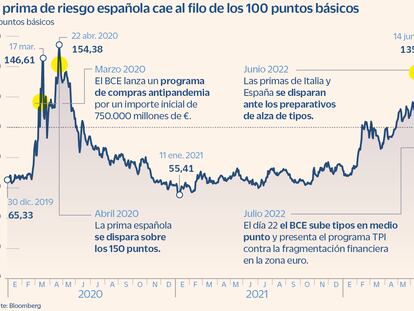 La prima de riesgo española se aferra a los 100 puntos básicos ante el repliegue definitivo del BCE