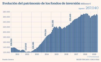 Evolución del patrimonio de los fondos de inversión