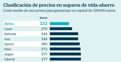 Clasificación de precios en seguros de vida-ahorro