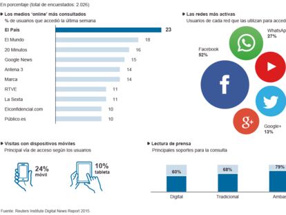 Sondeo sobre el acceso a las noticias en España