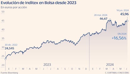 Evolución de Inditex en Bolsa desde 2023