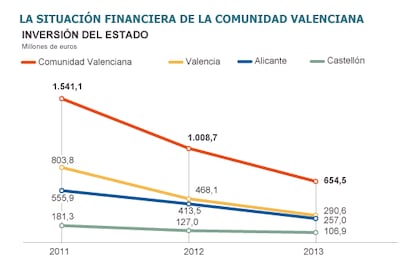 Fuente: Ministerio de Hacienda, Banco de España y Consejería de Hacienda de la Generalitat Valenciana.