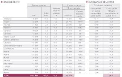 Contabilidad regional de España.