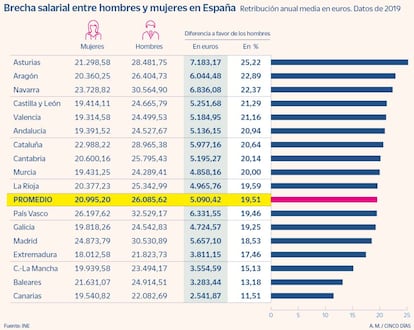 Brecha salaria entre hombres y mujeres en España