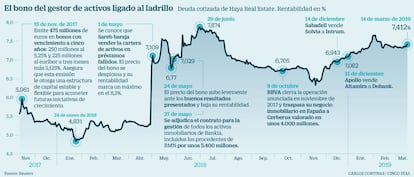 El bono del gestor de activos ligado al ladrillo