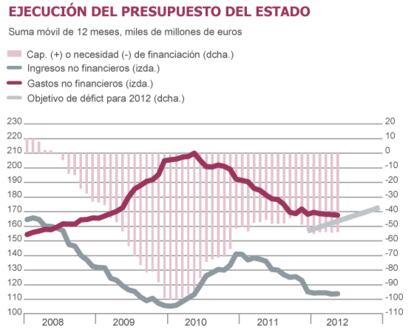 Fuentes: Comisión Europea, Mº de Hacienda y Mº de Empleo. Gráficos elaborados por A. Laborda