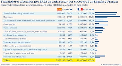 Trabajadores afectados por ERTE por sectores