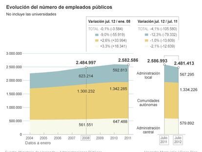 El empleo público cae en 105.580 efectivos y regresa a niveles de 2008