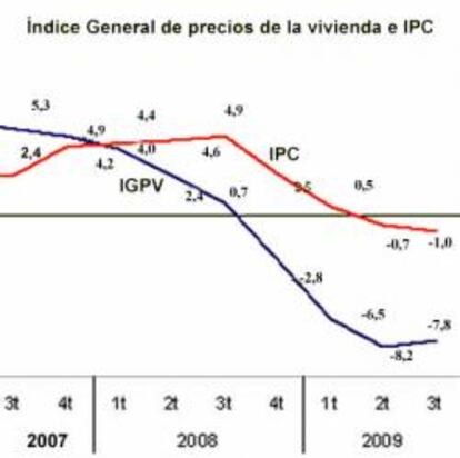 Evolución del índice general de los precios de la vivienda en el tercer trimestre