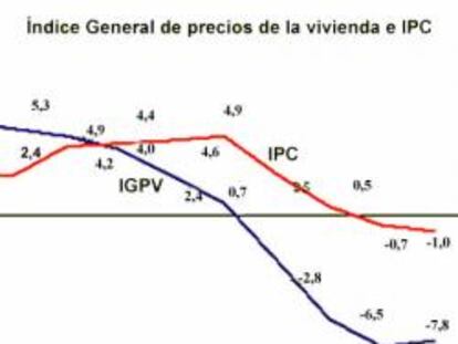 Evolución del índice general de los precios de la vivienda en el tercer trimestre