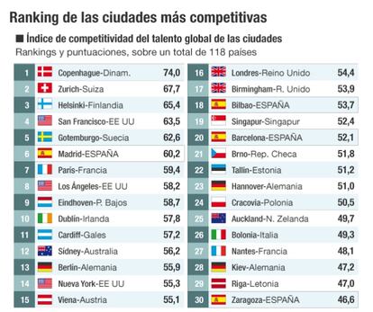 Ciudades más competitivas Informe Adecco