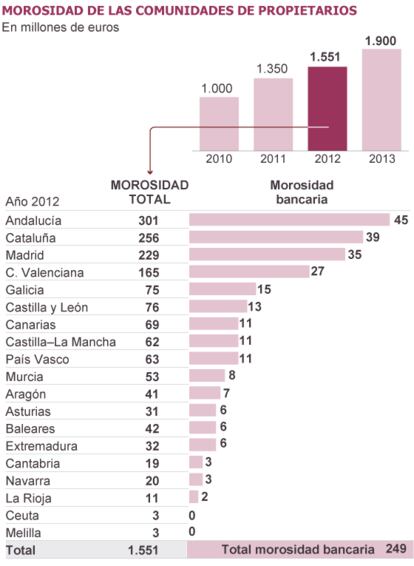 Fuente: Observatorio de las Comunidades de Propietarios.