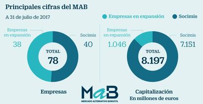 Principales cifras del MAB