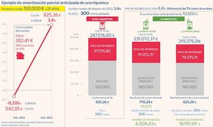 Amortizar hipoteca