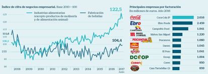Las empresas españolas de alimentación