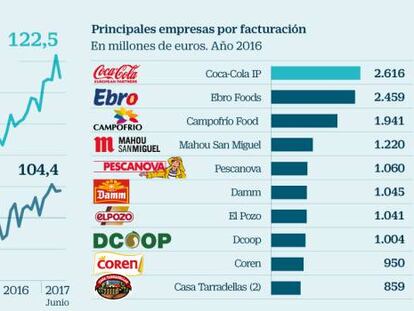 Las empresas de alimentación ganan tamaño y crecen las ‘milmillonarias’