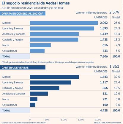 El negocio residencial de Aedas Homes