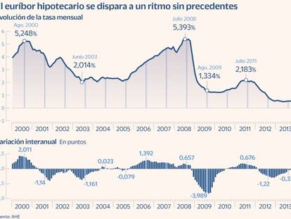 La subida del euríbor encarece las hipotecas en agosto al mayor ritmo desde el año 2000