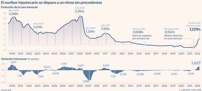 El euríbor hipotecario se dispara a un ritmo sin precedentes