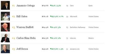 Lista de las mayores fortunas del mundo, elaborada por la revista Forbes.