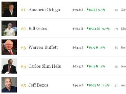 Lista de las mayores fortunas del mundo, elaborada por la revista Forbes.