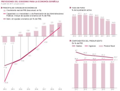 Fuente: Ministerio de Economía