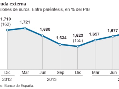 El sector público mantiene la deuda externa por encima del 160% del PIB