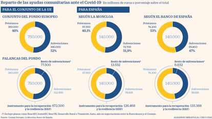 Reparto de las ayudas comunitarias ante el Covid-19