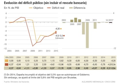 D&eacute;ficit p&uacute;blico en Espa&ntilde;a