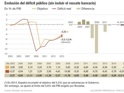 D&eacute;ficit p&uacute;blico en Espa&ntilde;a