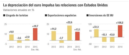 La depreciaci&oacute;n del euro impulsa las relacciones con Estados Unidos