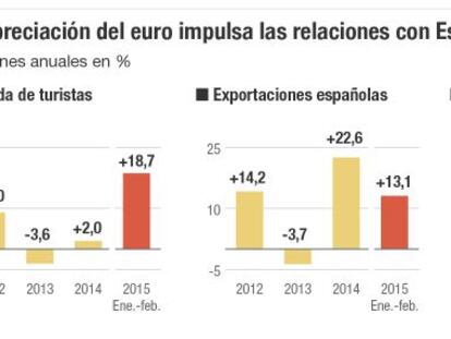 Ofensiva comercial en EE UU para aprovechar la caída del euro