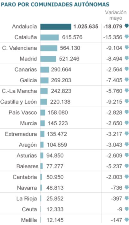 Fuente: Ministerio de Empleo