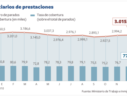 Beneficiarios de prestaciones
