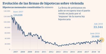 Hipotecas