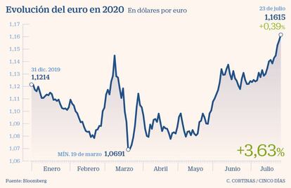 Evolución del euro en 2020