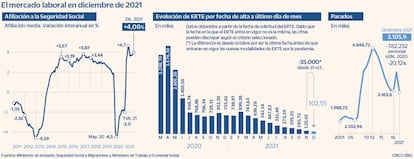 Mercado laboral español en diciembre de 2021