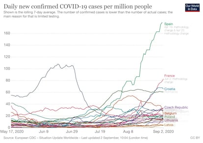 Casos por países, según Our World in Data