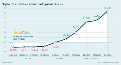 Tipos de interés del mercado primario