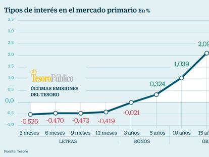 La deuda española deja ganancias a contracorriente: ¿hasta cuándo durará su 'minirally'?