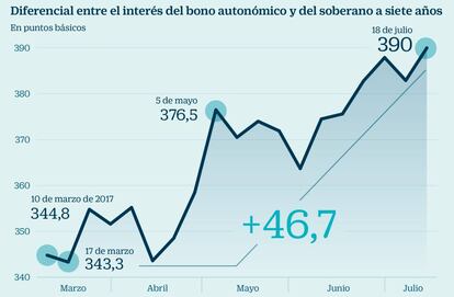 Diferencial entre el interés del bono autonómico y del soberano a siete años