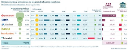 Remuneración y accionistas de los grandes bancos españoles