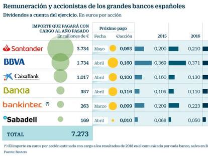 La gran banca repartirá 7.300 millones en dividendos por sus resultados de 2018