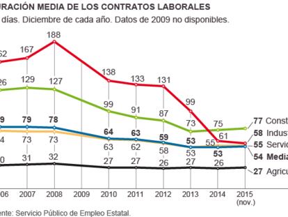 La duración del contrato temporal en la industria cae a menos de dos meses