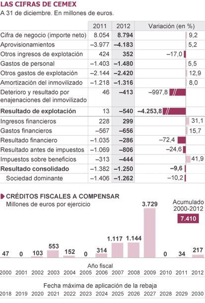 Fuente: Cemex.